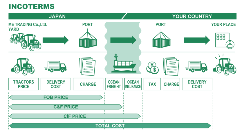 Import costs content - Farm mart